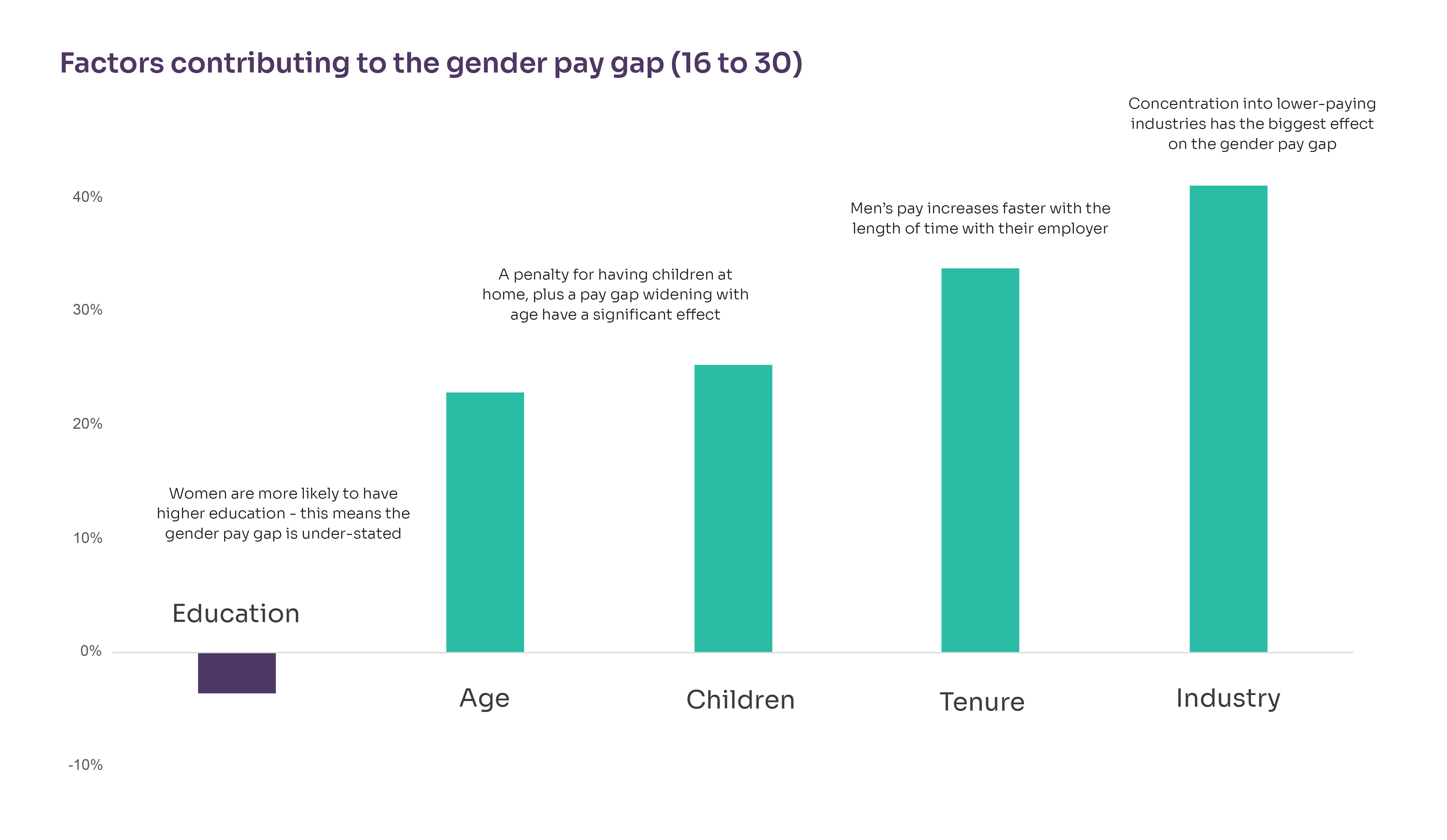 Chart: Factors contributing to the gender pay gap (age 16 to 30)