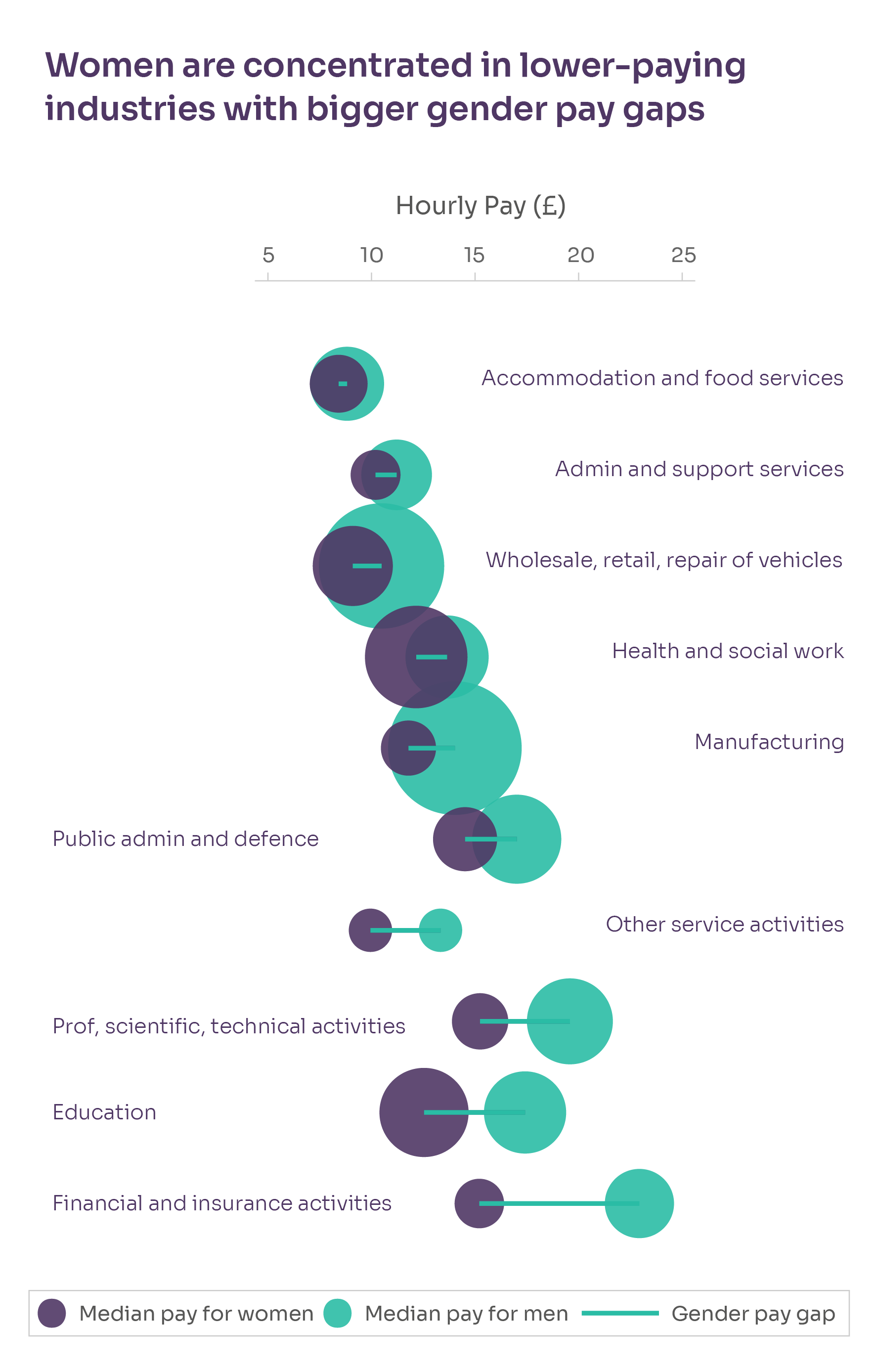 Chart: Women are concentrated in lower-paying industries with bigger gender pay gaps