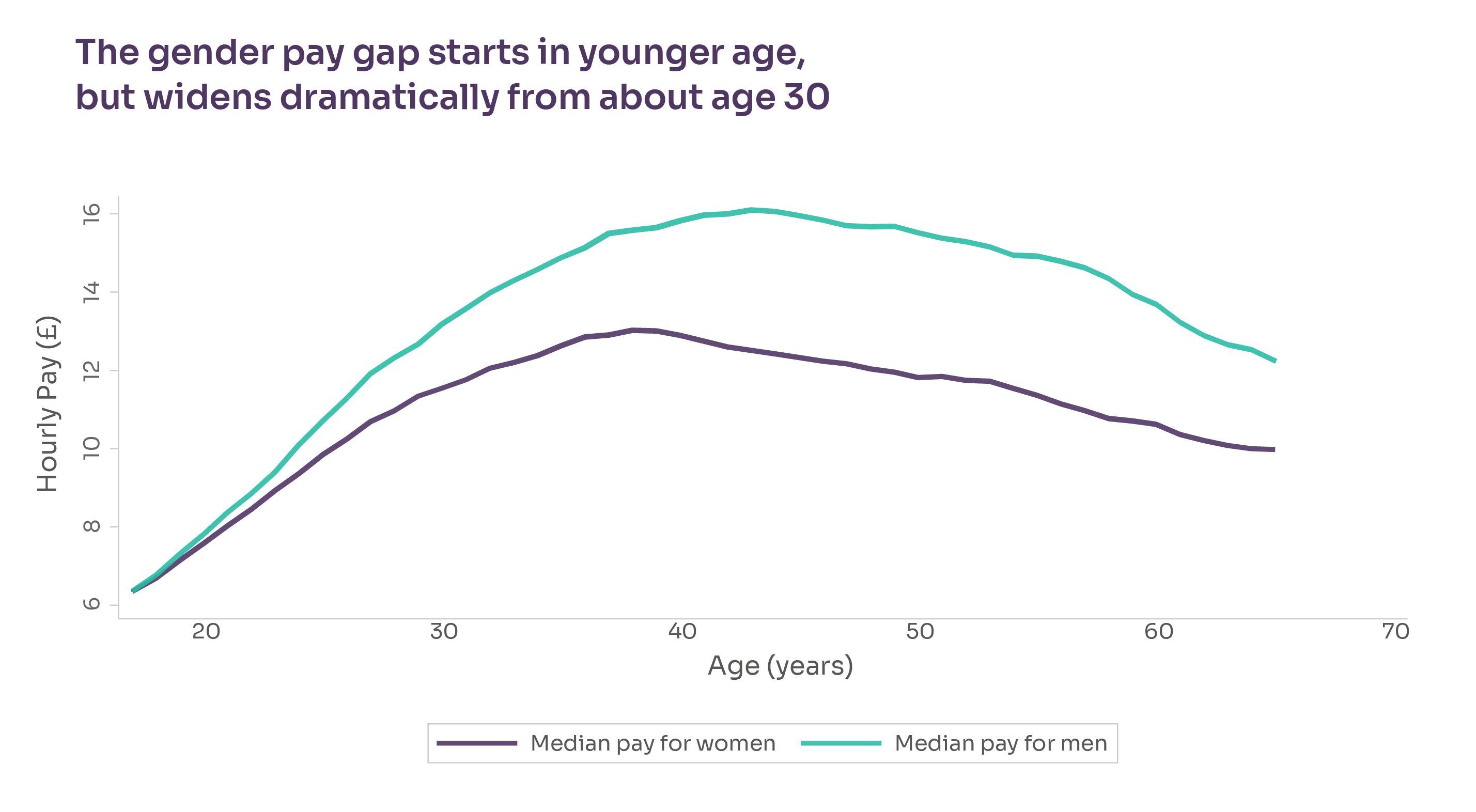 Chart: The gender pay gap starts in younger age, but widens dramatically from about age 30
