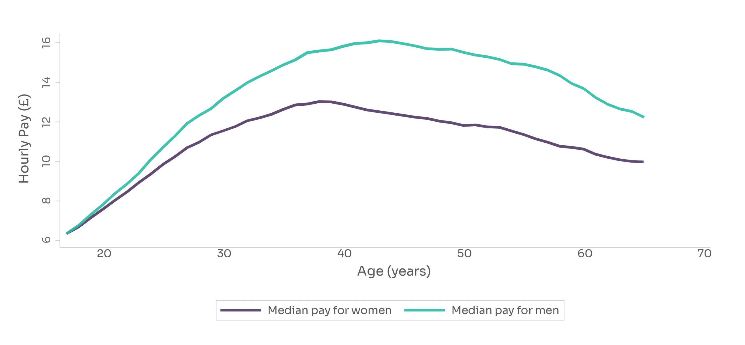 Graph showing how median hourly pay for men and women changes with age.