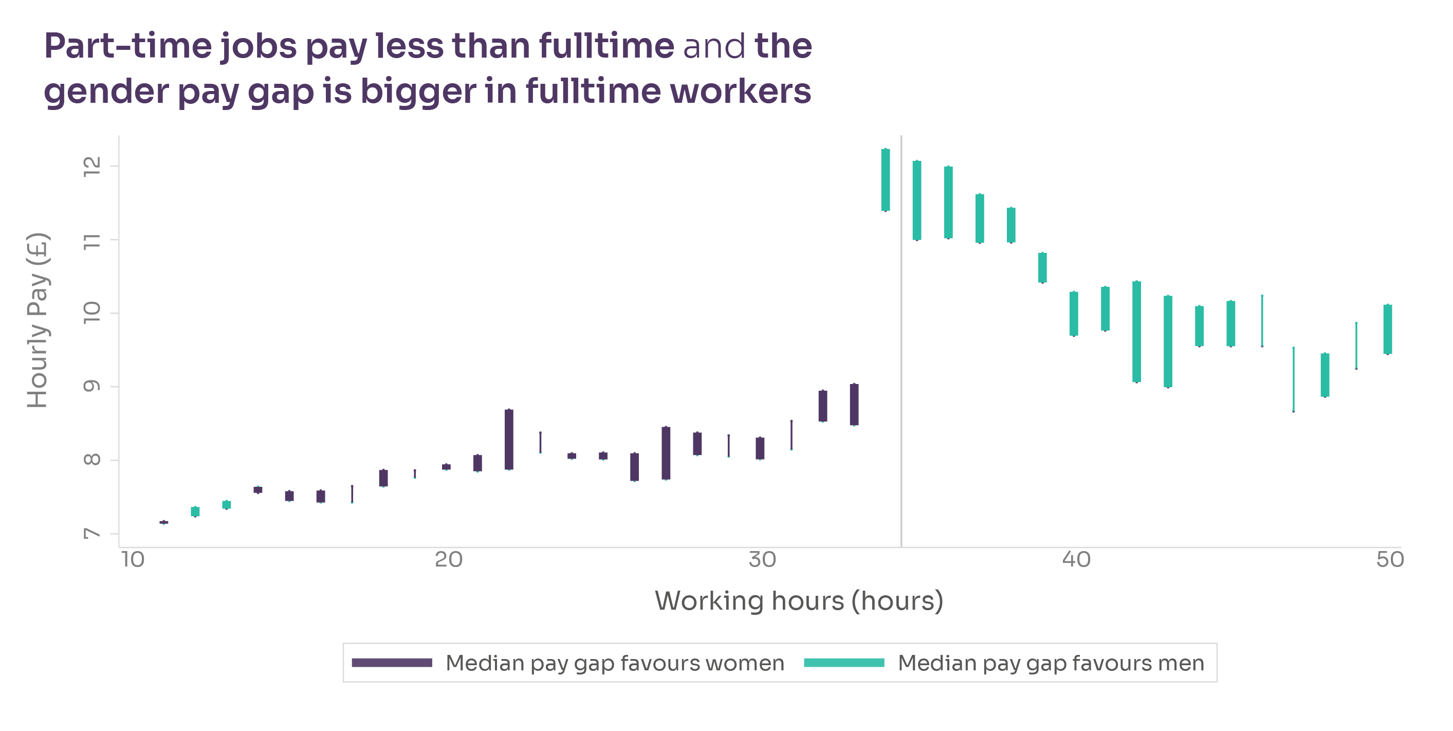Chart: Part-time job pay less than fulltime and the gender pay gap is bigger in fulltime workers