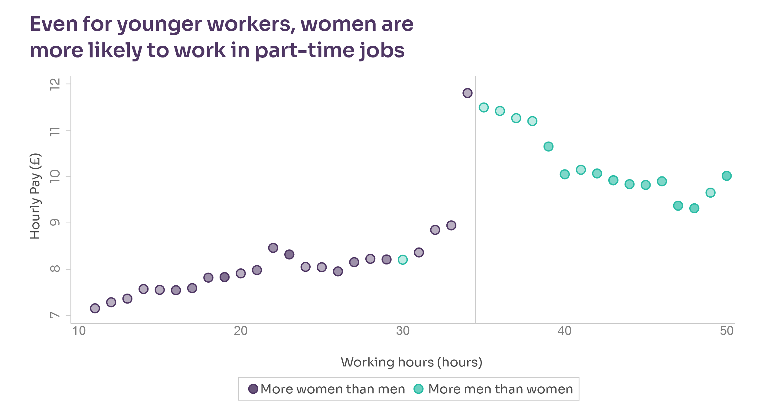 Chart: Even for younger workers, women are more likely to work in part-time jobs